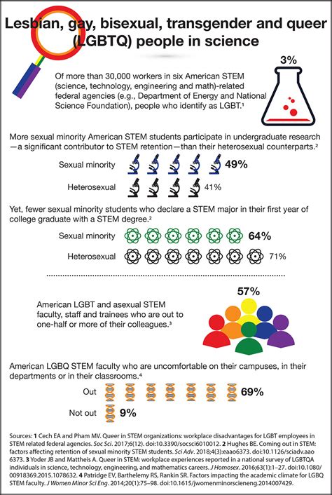 State of the Science: LGBTQ